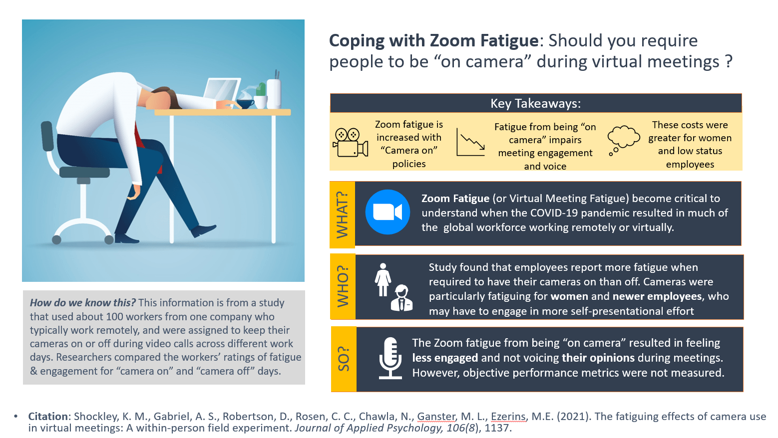 Should you require people to be on camera during virtual meetings? Zoom fatigue increases for women and low level employees. Those who are fatigued are less engaged, and  less likely to share their opinions. Performance objectives were not measured. 